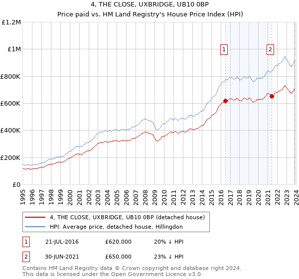 4, THE CLOSE, UXBRIDGE, UB10 0BP: Price paid vs HM Land Registry's House Price Index