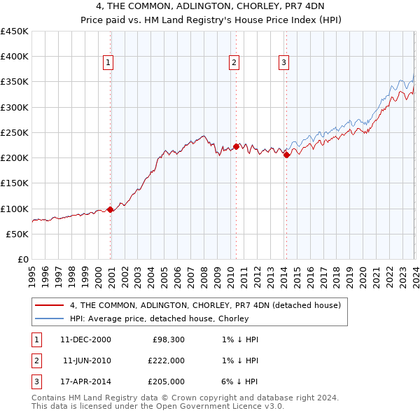 4, THE COMMON, ADLINGTON, CHORLEY, PR7 4DN: Price paid vs HM Land Registry's House Price Index
