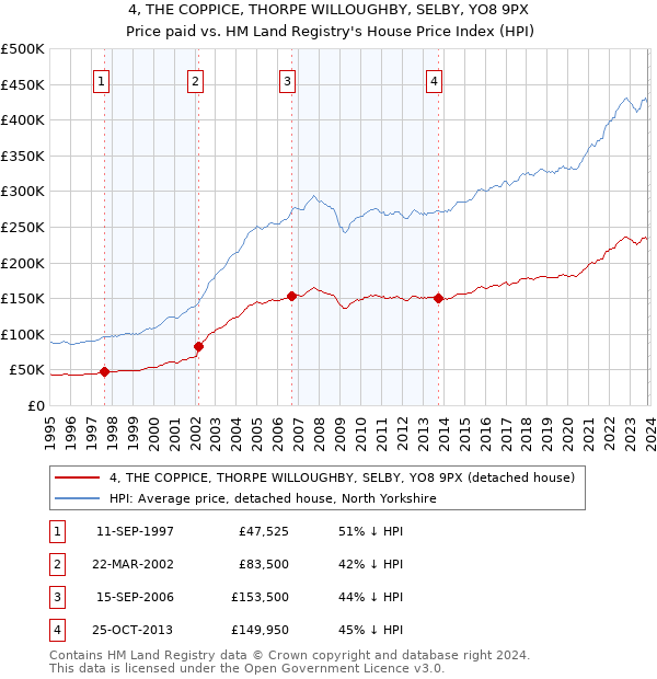 4, THE COPPICE, THORPE WILLOUGHBY, SELBY, YO8 9PX: Price paid vs HM Land Registry's House Price Index