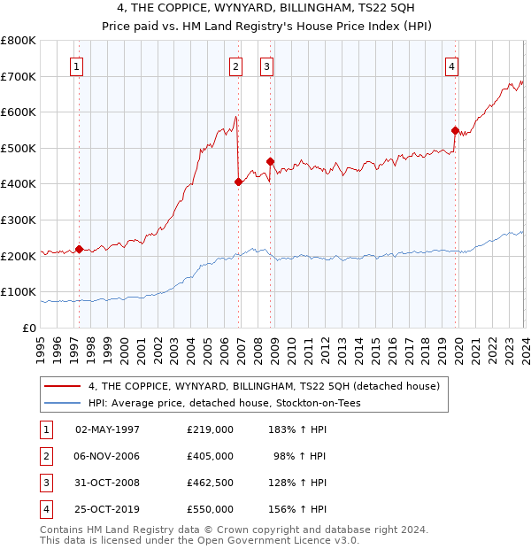 4, THE COPPICE, WYNYARD, BILLINGHAM, TS22 5QH: Price paid vs HM Land Registry's House Price Index