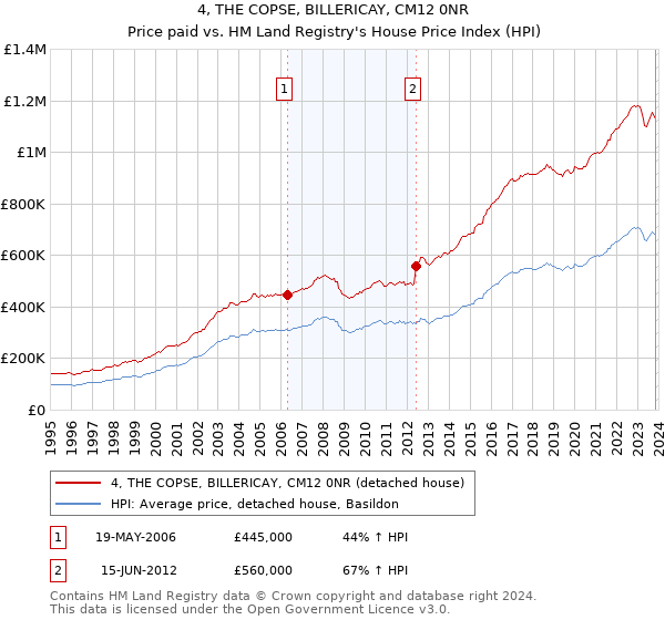4, THE COPSE, BILLERICAY, CM12 0NR: Price paid vs HM Land Registry's House Price Index