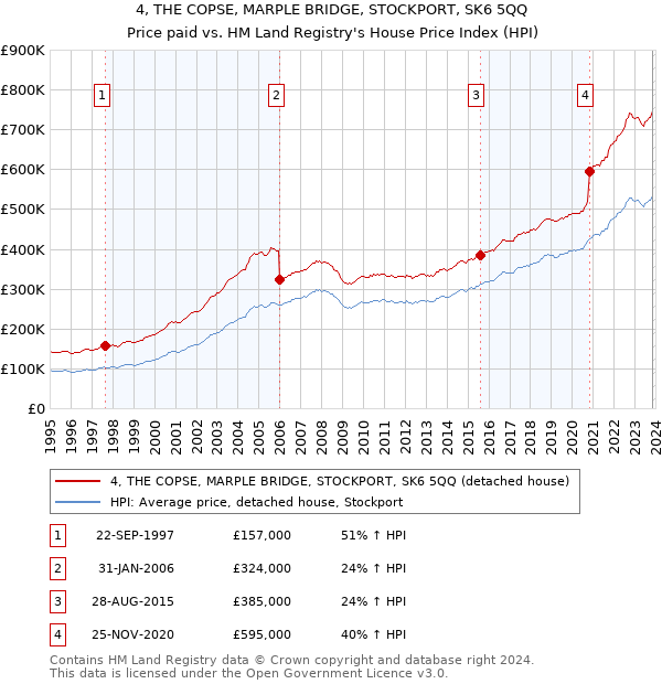 4, THE COPSE, MARPLE BRIDGE, STOCKPORT, SK6 5QQ: Price paid vs HM Land Registry's House Price Index