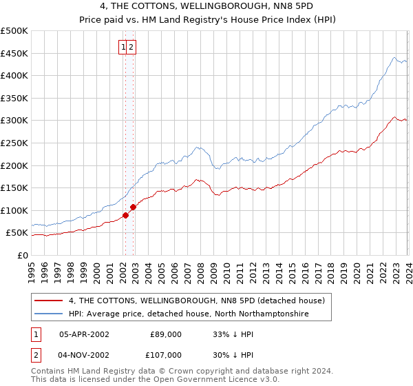 4, THE COTTONS, WELLINGBOROUGH, NN8 5PD: Price paid vs HM Land Registry's House Price Index