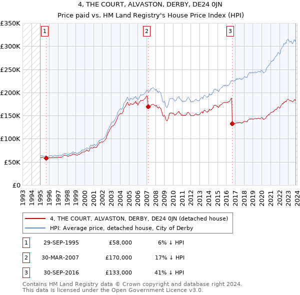 4, THE COURT, ALVASTON, DERBY, DE24 0JN: Price paid vs HM Land Registry's House Price Index