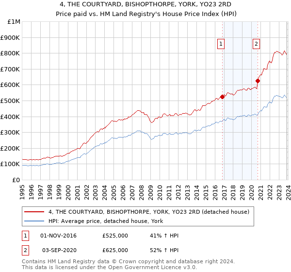 4, THE COURTYARD, BISHOPTHORPE, YORK, YO23 2RD: Price paid vs HM Land Registry's House Price Index