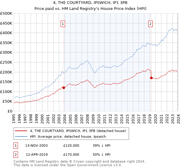 4, THE COURTYARD, IPSWICH, IP1 3PB: Price paid vs HM Land Registry's House Price Index