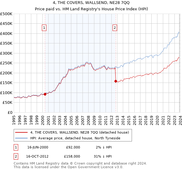 4, THE COVERS, WALLSEND, NE28 7QQ: Price paid vs HM Land Registry's House Price Index