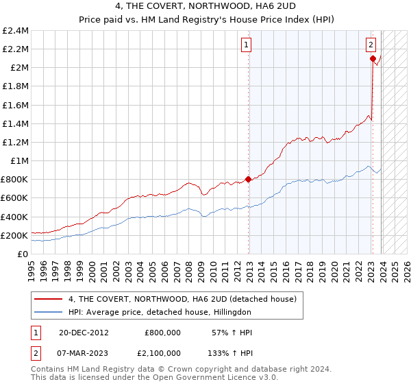 4, THE COVERT, NORTHWOOD, HA6 2UD: Price paid vs HM Land Registry's House Price Index