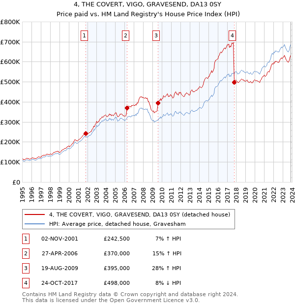 4, THE COVERT, VIGO, GRAVESEND, DA13 0SY: Price paid vs HM Land Registry's House Price Index