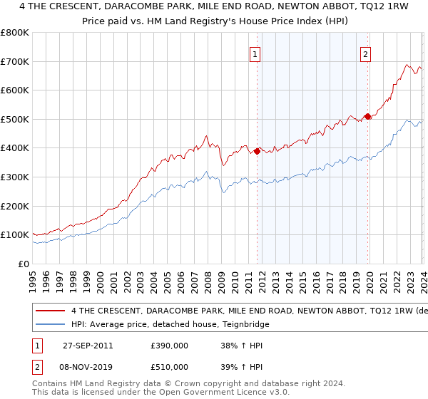 4 THE CRESCENT, DARACOMBE PARK, MILE END ROAD, NEWTON ABBOT, TQ12 1RW: Price paid vs HM Land Registry's House Price Index