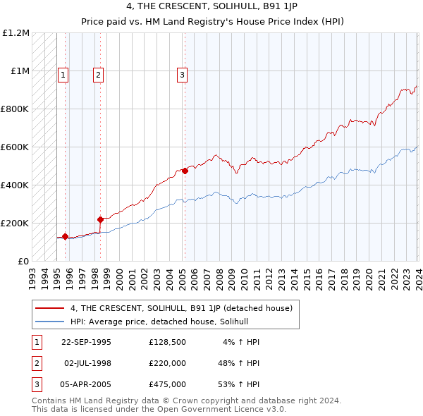 4, THE CRESCENT, SOLIHULL, B91 1JP: Price paid vs HM Land Registry's House Price Index