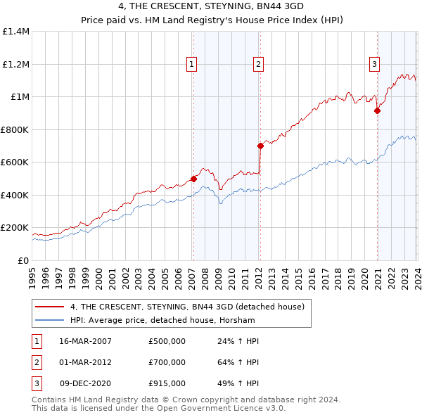4, THE CRESCENT, STEYNING, BN44 3GD: Price paid vs HM Land Registry's House Price Index