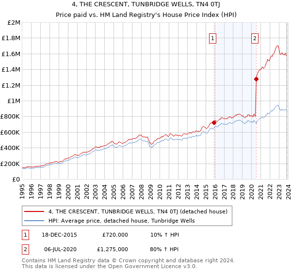 4, THE CRESCENT, TUNBRIDGE WELLS, TN4 0TJ: Price paid vs HM Land Registry's House Price Index