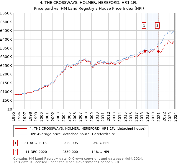 4, THE CROSSWAYS, HOLMER, HEREFORD, HR1 1FL: Price paid vs HM Land Registry's House Price Index