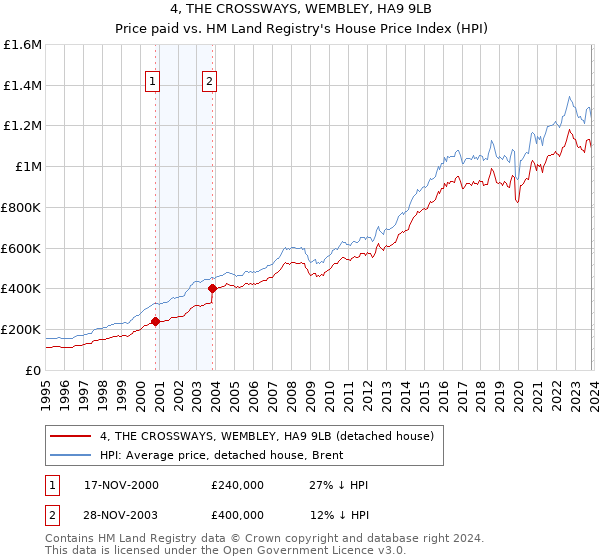 4, THE CROSSWAYS, WEMBLEY, HA9 9LB: Price paid vs HM Land Registry's House Price Index
