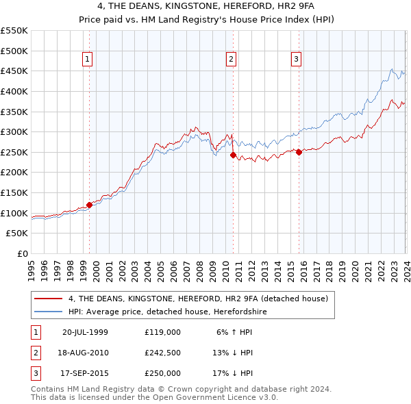 4, THE DEANS, KINGSTONE, HEREFORD, HR2 9FA: Price paid vs HM Land Registry's House Price Index