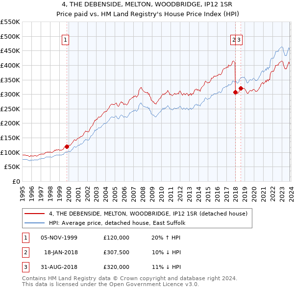4, THE DEBENSIDE, MELTON, WOODBRIDGE, IP12 1SR: Price paid vs HM Land Registry's House Price Index