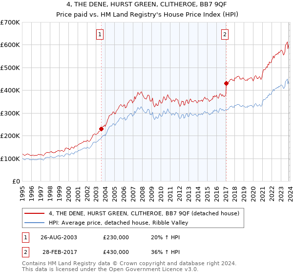 4, THE DENE, HURST GREEN, CLITHEROE, BB7 9QF: Price paid vs HM Land Registry's House Price Index