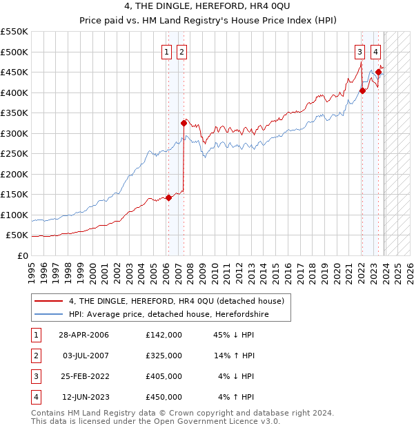 4, THE DINGLE, HEREFORD, HR4 0QU: Price paid vs HM Land Registry's House Price Index