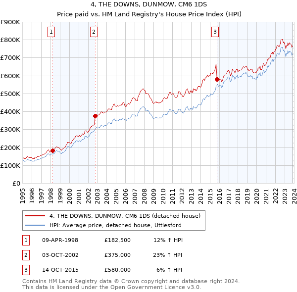 4, THE DOWNS, DUNMOW, CM6 1DS: Price paid vs HM Land Registry's House Price Index