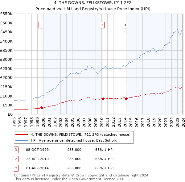 4, THE DOWNS, FELIXSTOWE, IP11 2FG: Price paid vs HM Land Registry's House Price Index