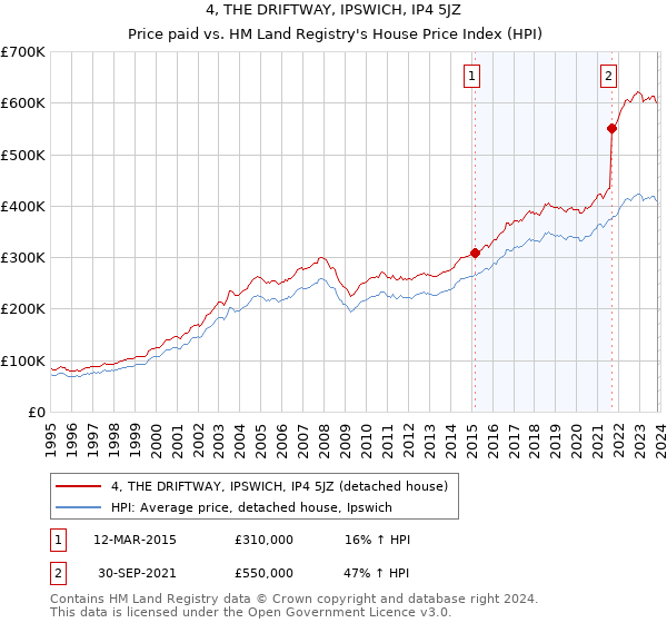 4, THE DRIFTWAY, IPSWICH, IP4 5JZ: Price paid vs HM Land Registry's House Price Index