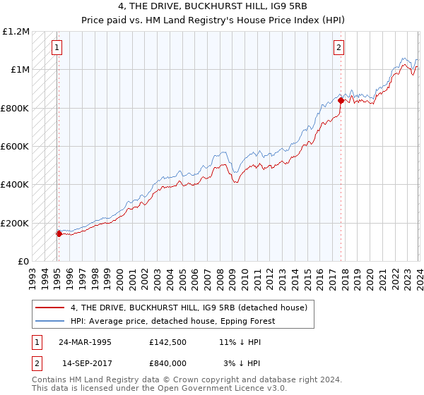 4, THE DRIVE, BUCKHURST HILL, IG9 5RB: Price paid vs HM Land Registry's House Price Index