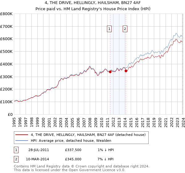 4, THE DRIVE, HELLINGLY, HAILSHAM, BN27 4AF: Price paid vs HM Land Registry's House Price Index