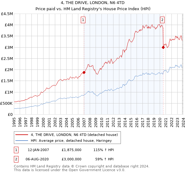4, THE DRIVE, LONDON, N6 4TD: Price paid vs HM Land Registry's House Price Index