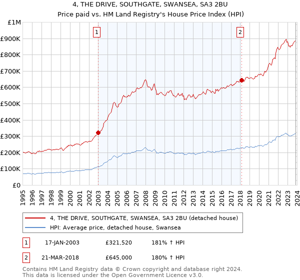 4, THE DRIVE, SOUTHGATE, SWANSEA, SA3 2BU: Price paid vs HM Land Registry's House Price Index