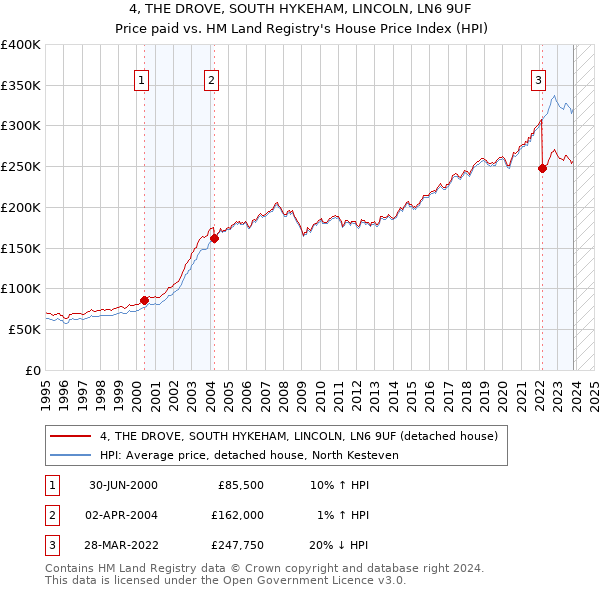 4, THE DROVE, SOUTH HYKEHAM, LINCOLN, LN6 9UF: Price paid vs HM Land Registry's House Price Index