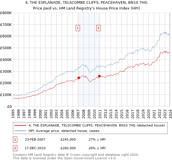 4, THE ESPLANADE, TELSCOMBE CLIFFS, PEACEHAVEN, BN10 7HG: Price paid vs HM Land Registry's House Price Index