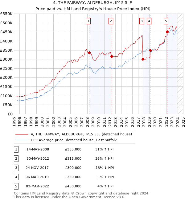 4, THE FAIRWAY, ALDEBURGH, IP15 5LE: Price paid vs HM Land Registry's House Price Index