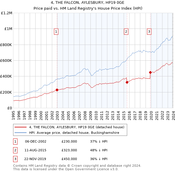 4, THE FALCON, AYLESBURY, HP19 0GE: Price paid vs HM Land Registry's House Price Index