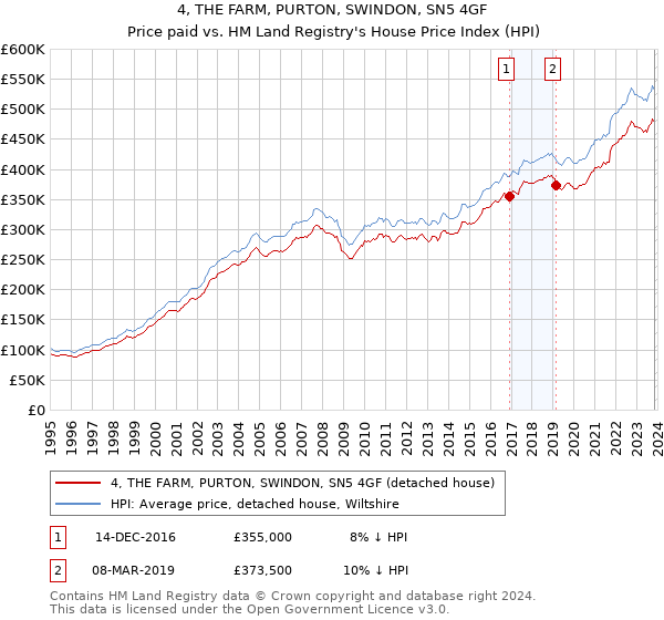 4, THE FARM, PURTON, SWINDON, SN5 4GF: Price paid vs HM Land Registry's House Price Index