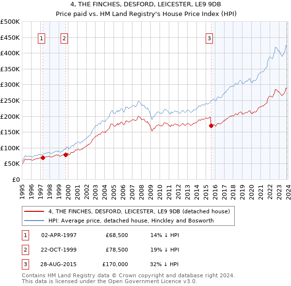 4, THE FINCHES, DESFORD, LEICESTER, LE9 9DB: Price paid vs HM Land Registry's House Price Index