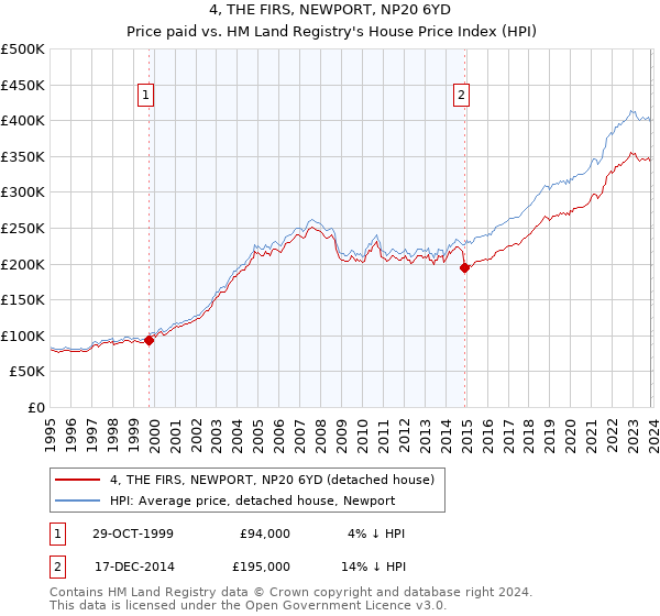 4, THE FIRS, NEWPORT, NP20 6YD: Price paid vs HM Land Registry's House Price Index