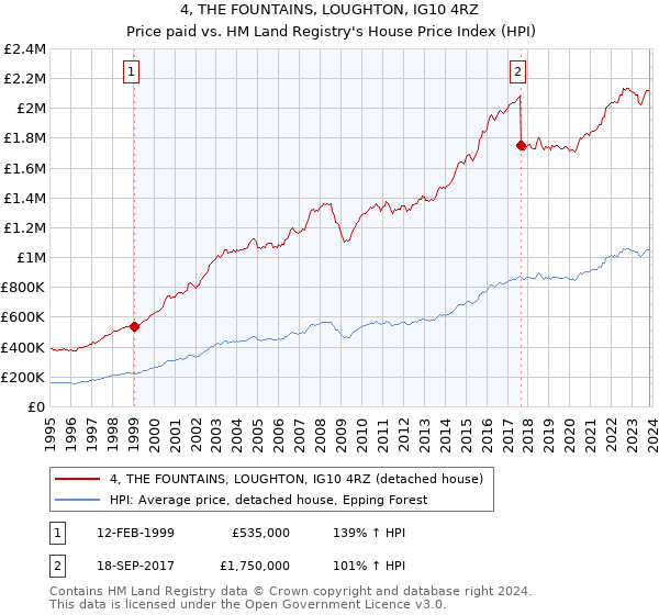4, THE FOUNTAINS, LOUGHTON, IG10 4RZ: Price paid vs HM Land Registry's House Price Index