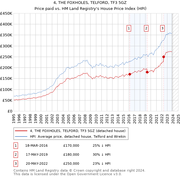 4, THE FOXHOLES, TELFORD, TF3 5GZ: Price paid vs HM Land Registry's House Price Index