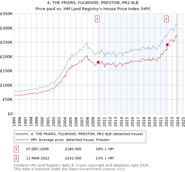 4, THE FRIARS, FULWOOD, PRESTON, PR2 8LB: Price paid vs HM Land Registry's House Price Index