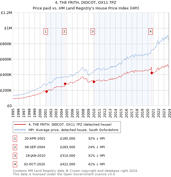 4, THE FRITH, DIDCOT, OX11 7PZ: Price paid vs HM Land Registry's House Price Index