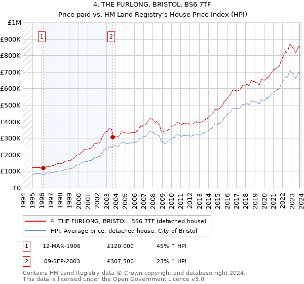 4, THE FURLONG, BRISTOL, BS6 7TF: Price paid vs HM Land Registry's House Price Index