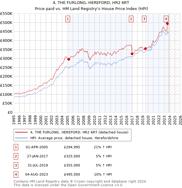 4, THE FURLONG, HEREFORD, HR2 6RT: Price paid vs HM Land Registry's House Price Index