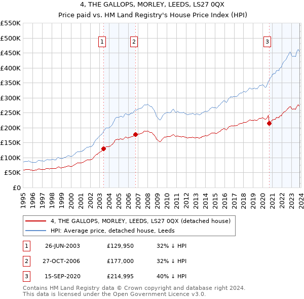 4, THE GALLOPS, MORLEY, LEEDS, LS27 0QX: Price paid vs HM Land Registry's House Price Index
