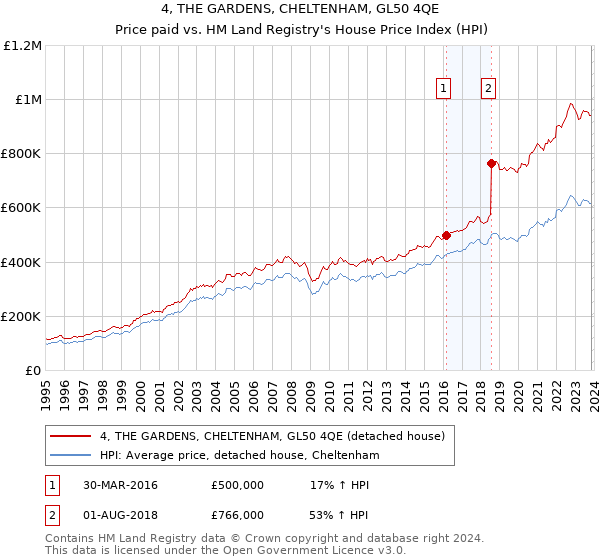 4, THE GARDENS, CHELTENHAM, GL50 4QE: Price paid vs HM Land Registry's House Price Index