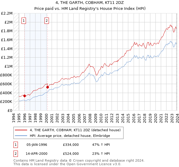 4, THE GARTH, COBHAM, KT11 2DZ: Price paid vs HM Land Registry's House Price Index