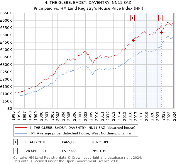 4, THE GLEBE, BADBY, DAVENTRY, NN11 3AZ: Price paid vs HM Land Registry's House Price Index