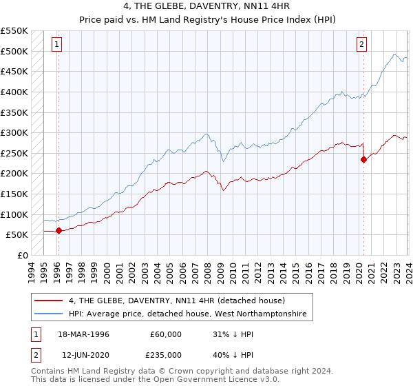4, THE GLEBE, DAVENTRY, NN11 4HR: Price paid vs HM Land Registry's House Price Index
