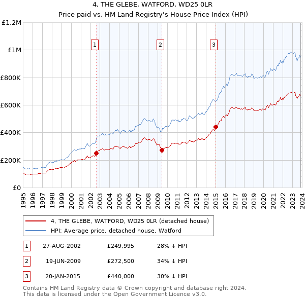 4, THE GLEBE, WATFORD, WD25 0LR: Price paid vs HM Land Registry's House Price Index