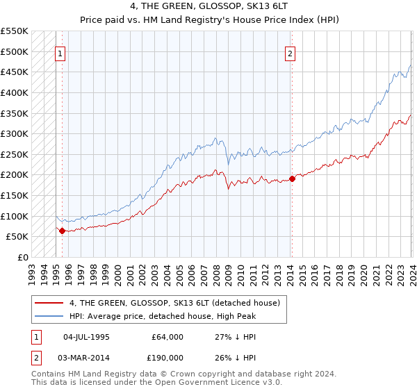 4, THE GREEN, GLOSSOP, SK13 6LT: Price paid vs HM Land Registry's House Price Index